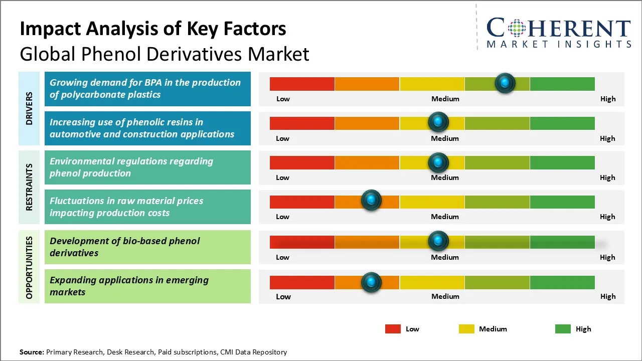 Phenol Derivatives Market Key Factors